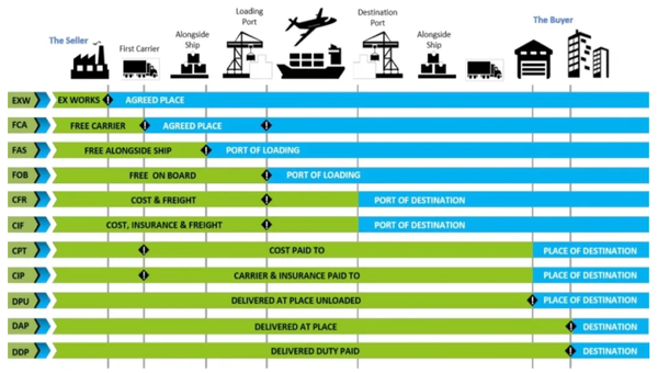 Incoterms Guide for Knitwear Buyers | Knitted Scarves & Beanies